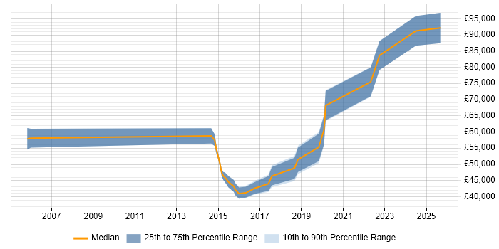 Salary distribution trend for jobs in West London citing GCIH