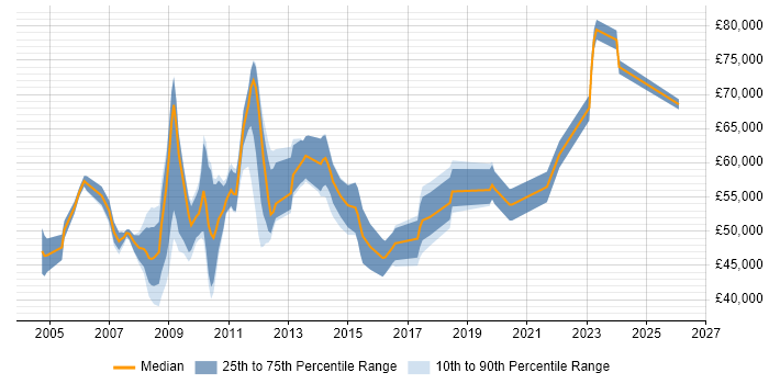 Salary distribution trend for jobs in West London citing General Ledger