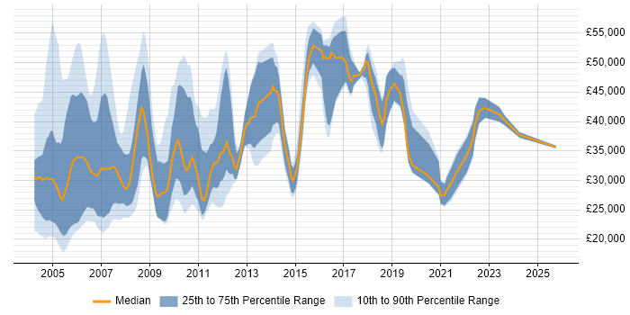 Salary distribution trend for jobs in West London citing German Language
