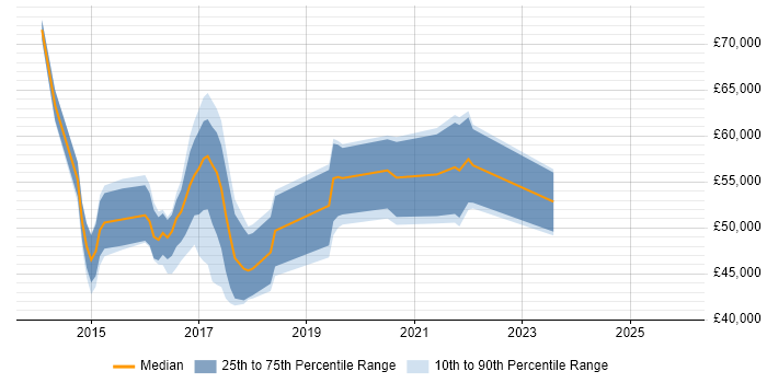 Salary distribution trend for jobs in West London citing Gherkin