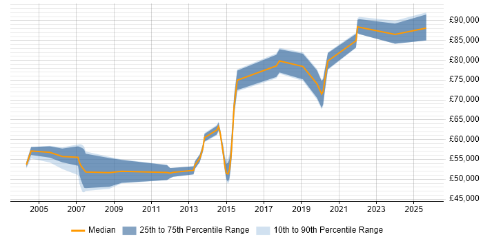 Salary distribution trend for jobs in West London citing GIAC