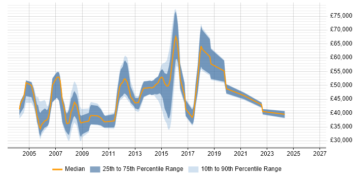 Salary distribution trend for jobs in West London citing GIS