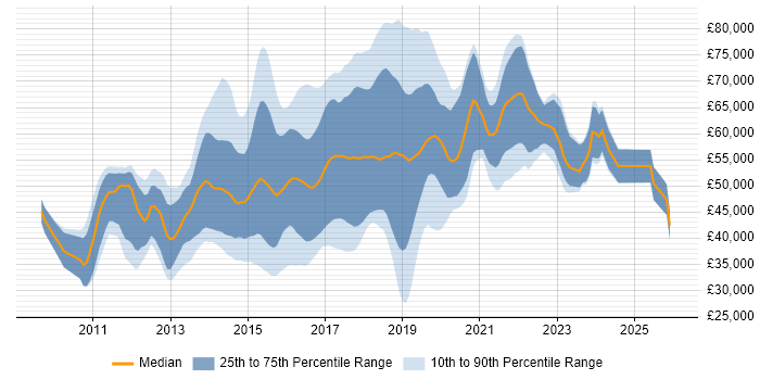 Salary distribution trend for jobs in West London citing Git