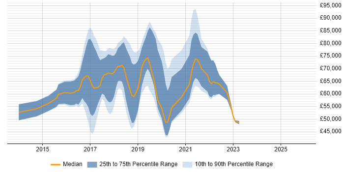 Salary distribution trend for jobs in West London citing Go