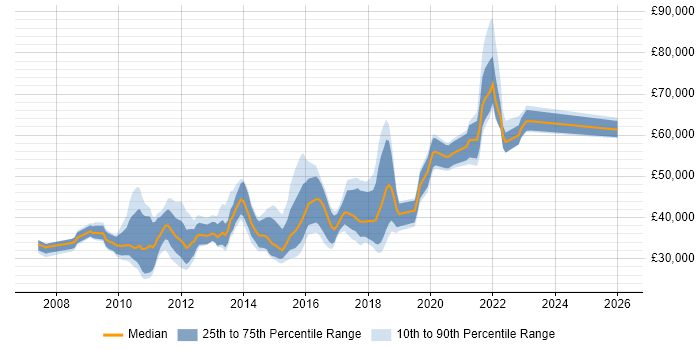 Salary distribution trend for jobs in West London citing Google Analytics