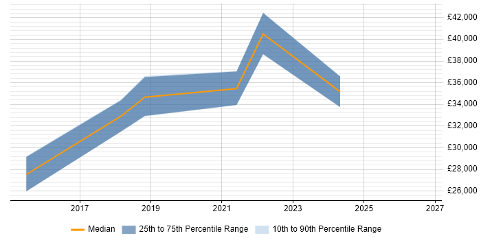 Salary distribution trend for jobs in West London citing Google Sheets
