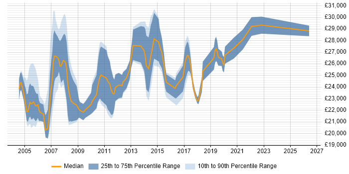 Salary distribution trend for Graduate Analyst job vacancies in West London