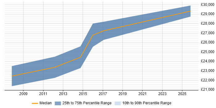 Salary distribution trend for Graduate Applications Engineer job vacancies in West London