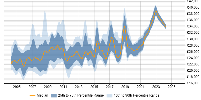 Salary distribution trend for Graduate job vacancies in West London