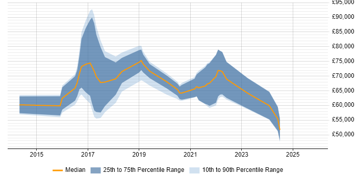 Salary distribution trend for jobs in West London citing Grafana