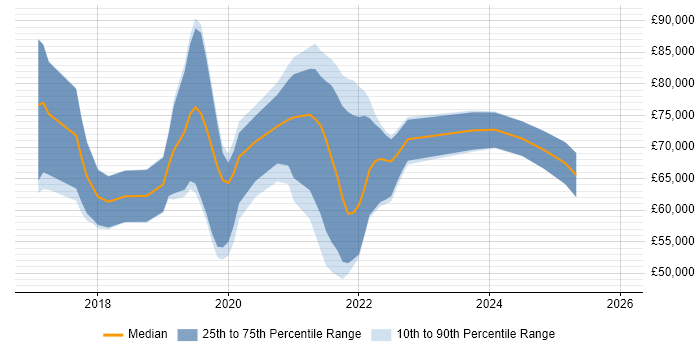 Salary distribution trend for jobs in West London citing GraphQL