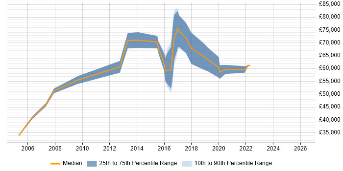 Salary distribution trend for jobs in West London citing GTM Strategy