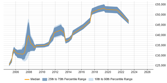 Salary distribution trend for jobs in Hammersmith citing Accessibility