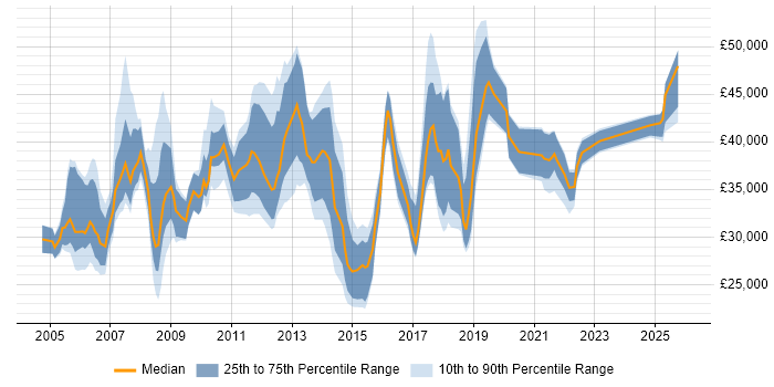 Salary distribution trend for jobs in Hammersmith citing Active Directory