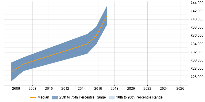 Salary distribution trend for jobs in Hammersmith citing Adobe Creative Suite