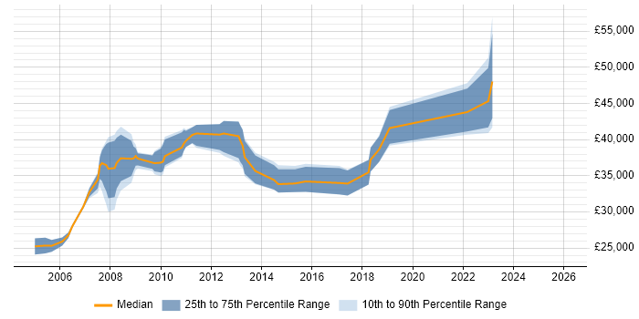 Salary distribution trend for jobs in Hammersmith citing Adobe