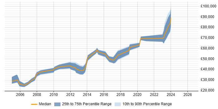 Salary distribution trend for jobs in Hammersmith citing Advertising