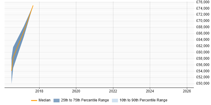 Salary distribution trend for jobs in Hammersmith citing Akka