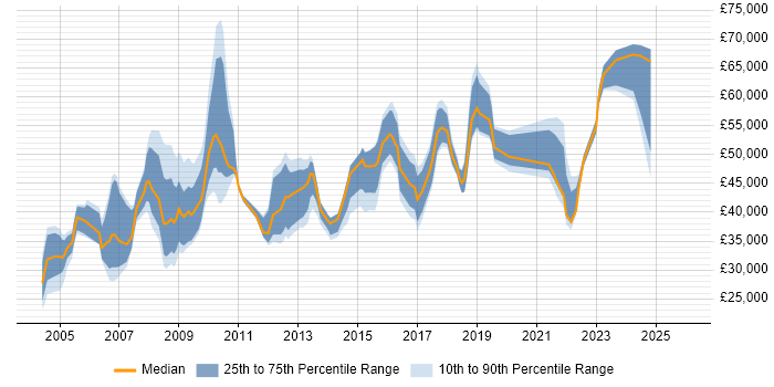 Salary distribution trend for jobs in Hammersmith citing Analytical Skills
