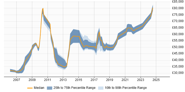 Salary distribution trend for jobs in Hammersmith citing Analytics