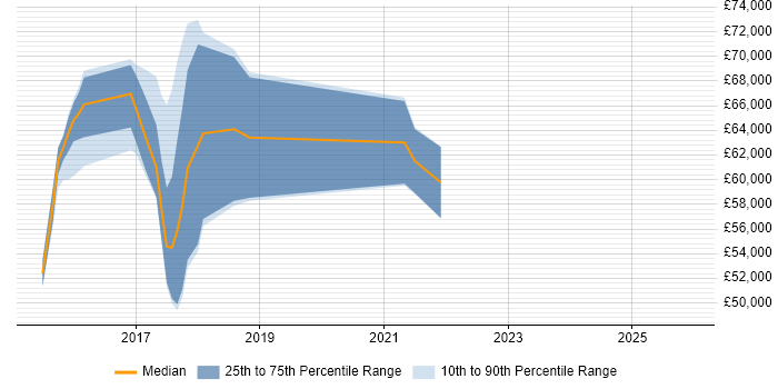 Salary distribution trend for jobs in Hammersmith citing Ansible