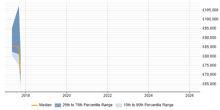 Salary distribution trend for jobs in Hammersmith citing Apache Airflow