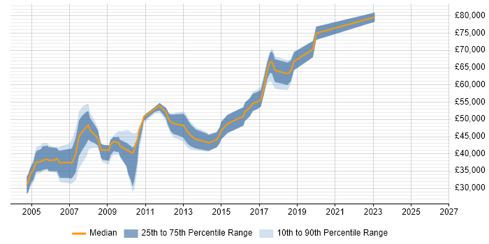 Salary distribution trend for jobs in Hammersmith citing Apache