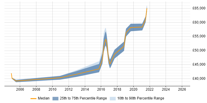 Salary distribution trend for jobs in Hammersmith citing API Development