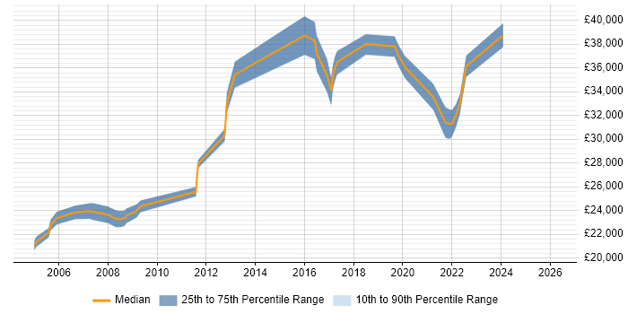 Salary distribution trend for jobs in Hammersmith citing Apple