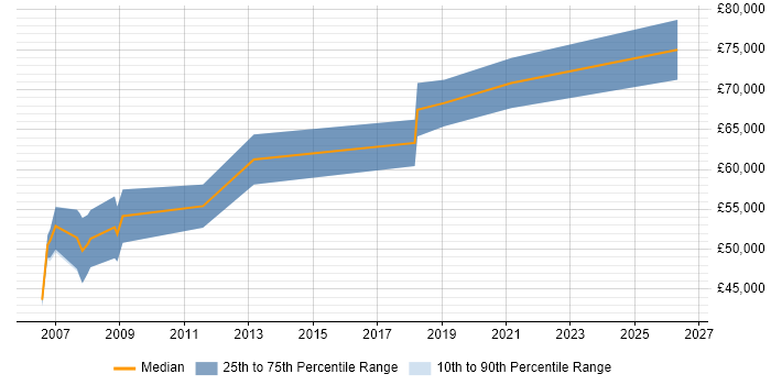 Salary distribution trend for Applications Manager job vacancies in Hammersmith