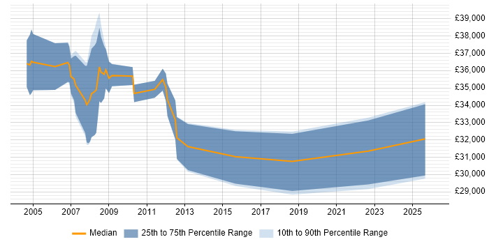 Salary distribution trend for Applications Support Analyst job vacancies in Hammersmith