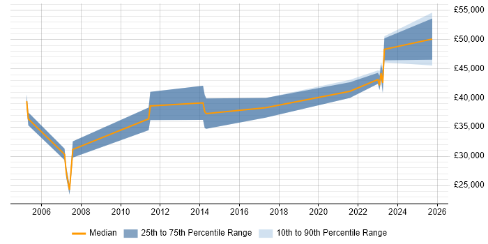 Salary distribution trend for jobs in Hammersmith citing Asset Management