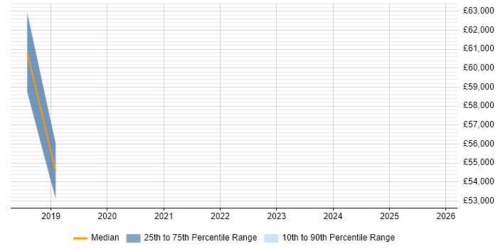 Salary distribution trend for jobs in Hammersmith citing AWS Certification
