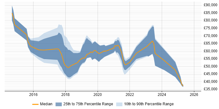 Salary distribution trend for jobs in Hammersmith citing Azure