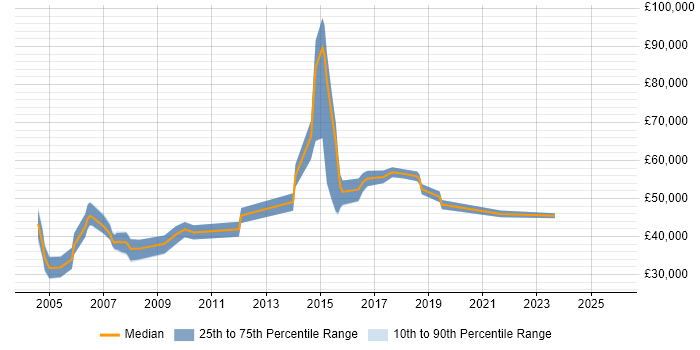 Salary distribution trend for jobs in Hammersmith citing B2B