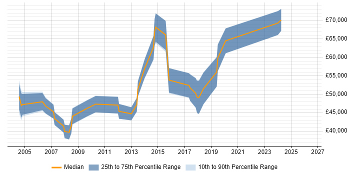 Salary distribution trend for jobs in Hammersmith citing B2C