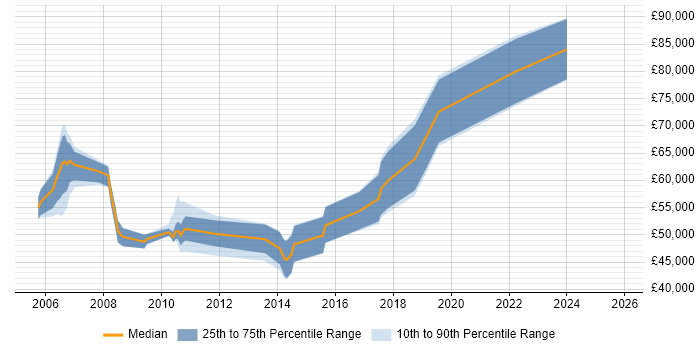 Salary distribution trend for jobs in Hammersmith citing Banking