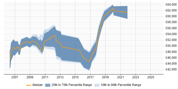 Salary distribution trend for jobs in Hammersmith citing Bash