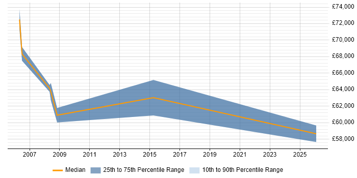 Salary distribution trend for jobs in Hammersmith citing Budgeting and Forecasting