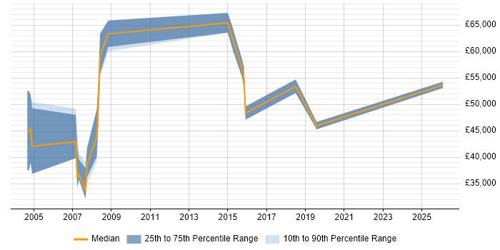 Salary distribution trend for jobs in Hammersmith citing Budgeting
