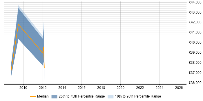 Salary distribution trend for jobs in Hammersmith citing Campaign Management