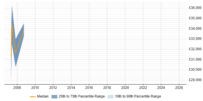 Salary distribution trend for Campaign Manager job vacancies in Hammersmith