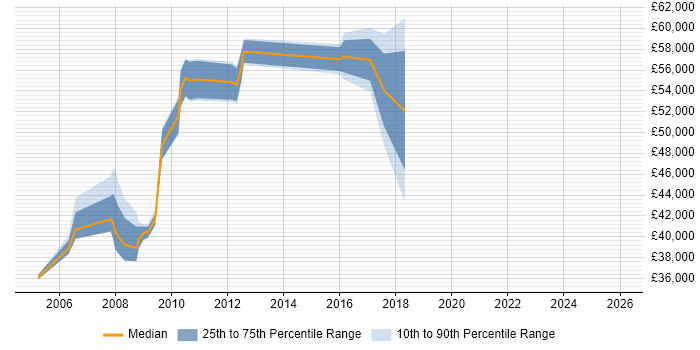 Salary distribution trend for jobs in Hammersmith citing Change Control