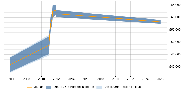 Salary distribution trend for jobs in Hammersmith citing CIMA