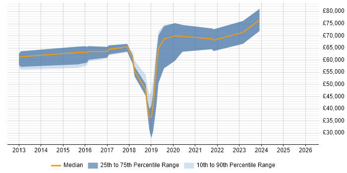 Salary distribution trend for jobs in Hammersmith citing Clean Code