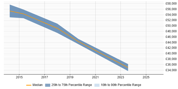 Salary distribution trend for Cloud Engineer job vacancies in Hammersmith