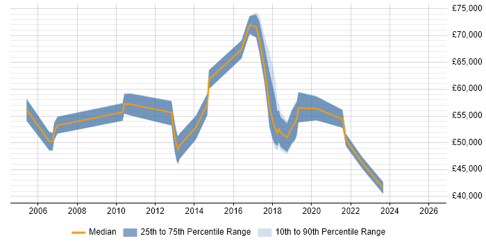 Salary distribution trend for jobs in Hammersmith citing Coaching