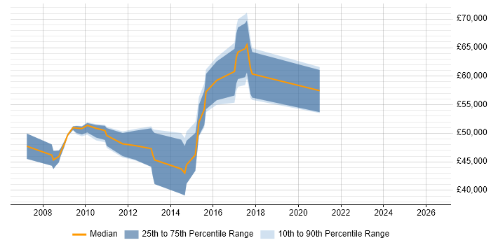Salary distribution trend for jobs in Hammersmith citing Configuration Management