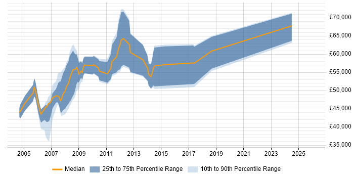 Salary distribution trend for Consultant job vacancies in Hammersmith