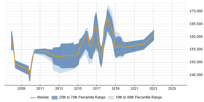 Salary distribution trend for jobs in Hammersmith citing Continuous Integration